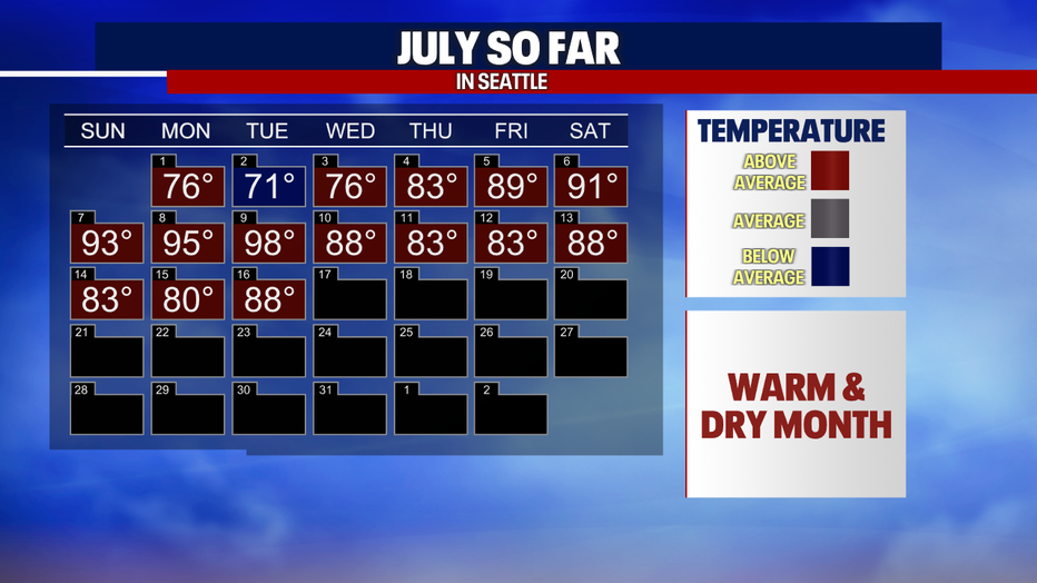 A calendar showing the high temperatures so far in July in Seattle.