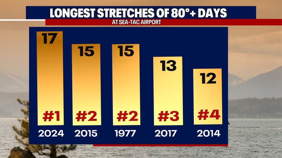 Seattle has experienced exceptionally warm weather this July.