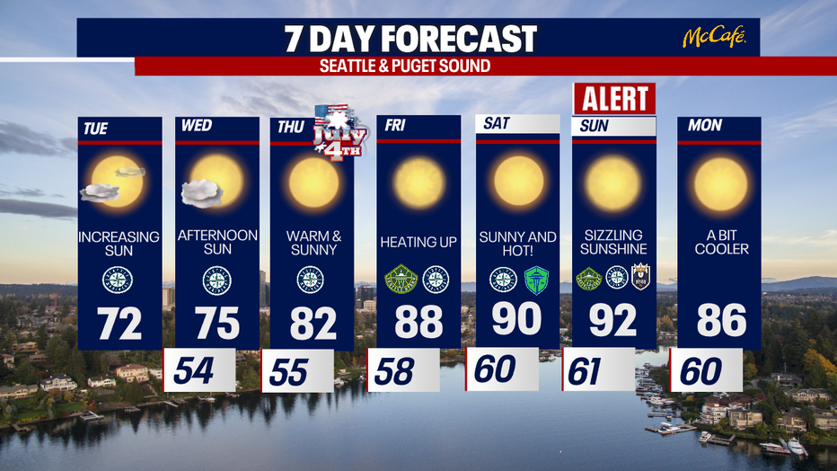 Heating up for the 4th of July in Seattle and the following weekend