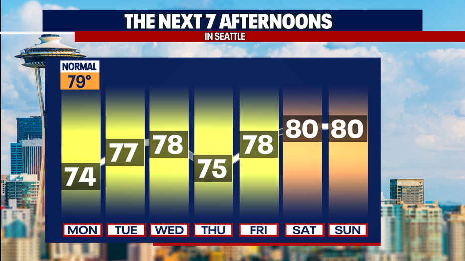 Warm, mild and sunny weather is forecast for Seattle this week.