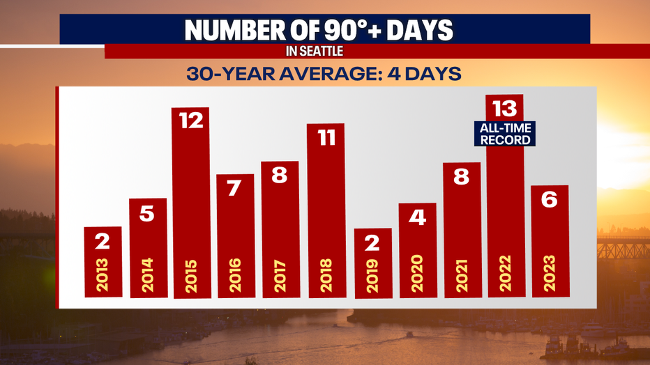 Seattle went almost 70 years without 10 or more 90 degree days and we've done it three times in the past nine years.