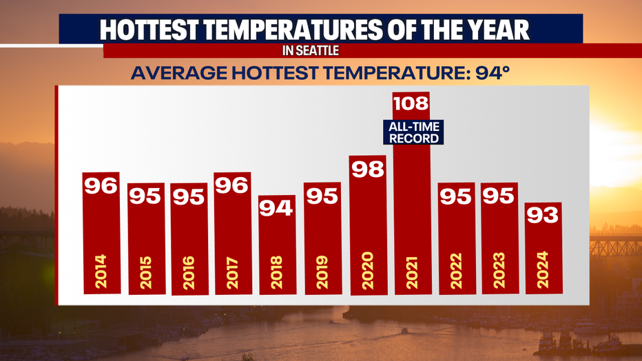 The average hottest temperature in Seattle each year is 94 degrees