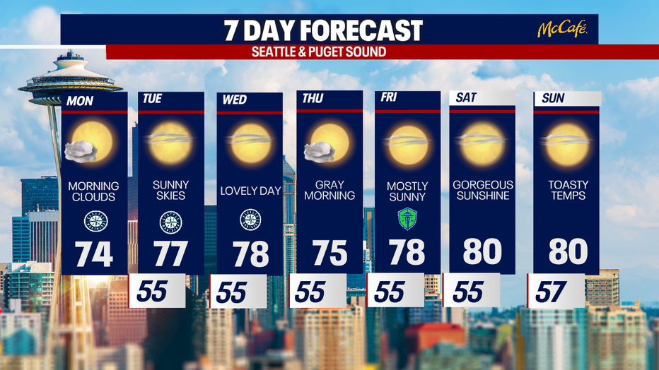 Near-normal temperatures and dry weather are on tap for Seattle this week.