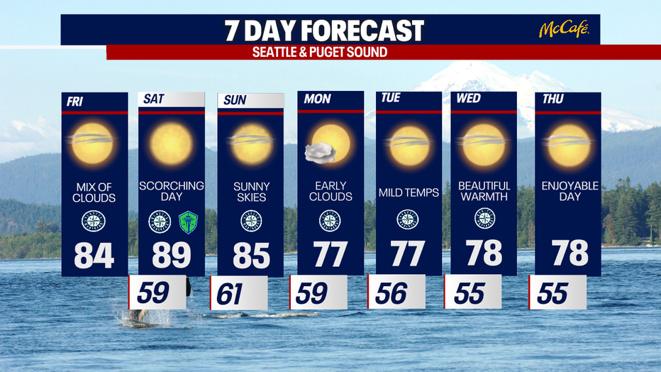 Above-average warmth and dry weather linger in Seattle this weekend.