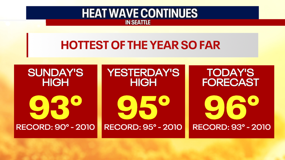 The hottest temperatures of the week hit Tuesday.