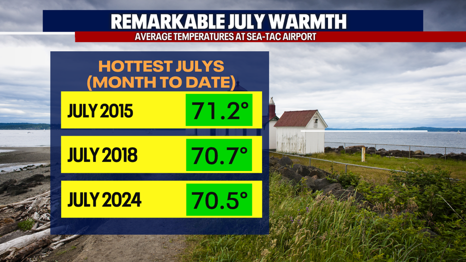 So far this month, it's been the hottest July on record at Sea-Tac Airport.