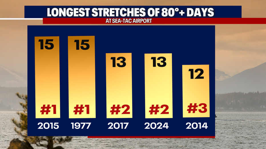 A graphic showing the top five longest 80 degree stretches