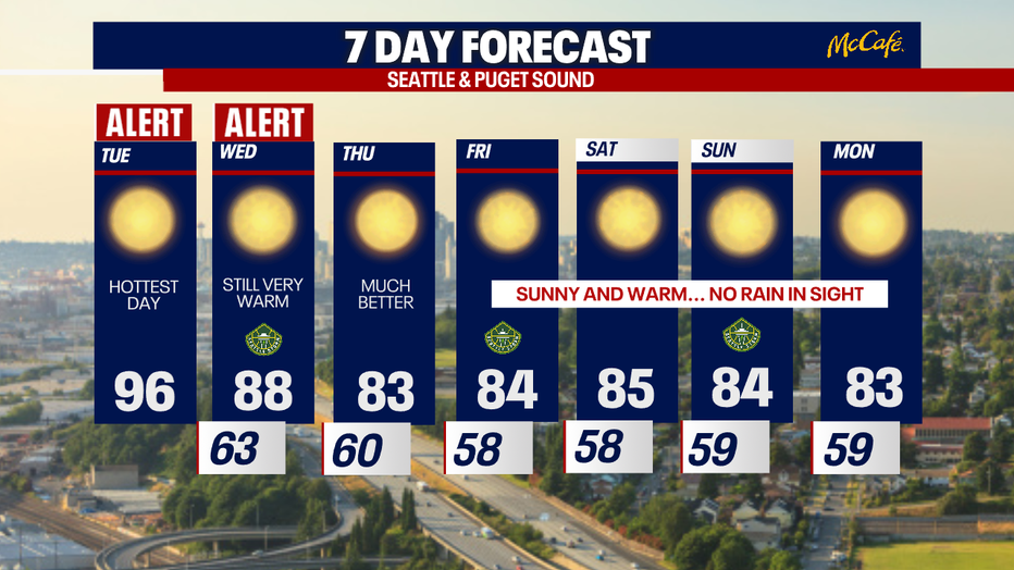 Cooling, but still warm in Seattle the next 7 days