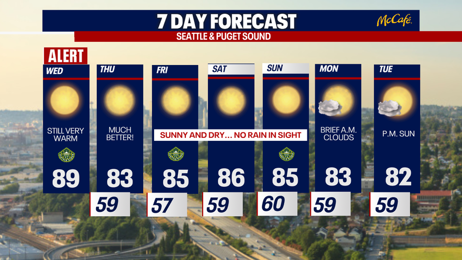 Above-average heat persists in Seattle this week.