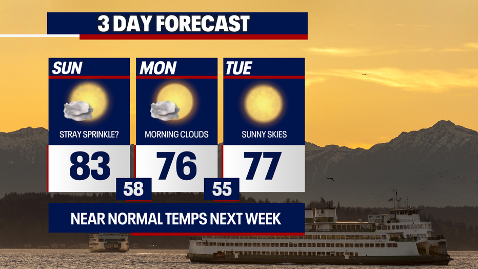 Cooler weather is forecast in Seattle beginning Monday.