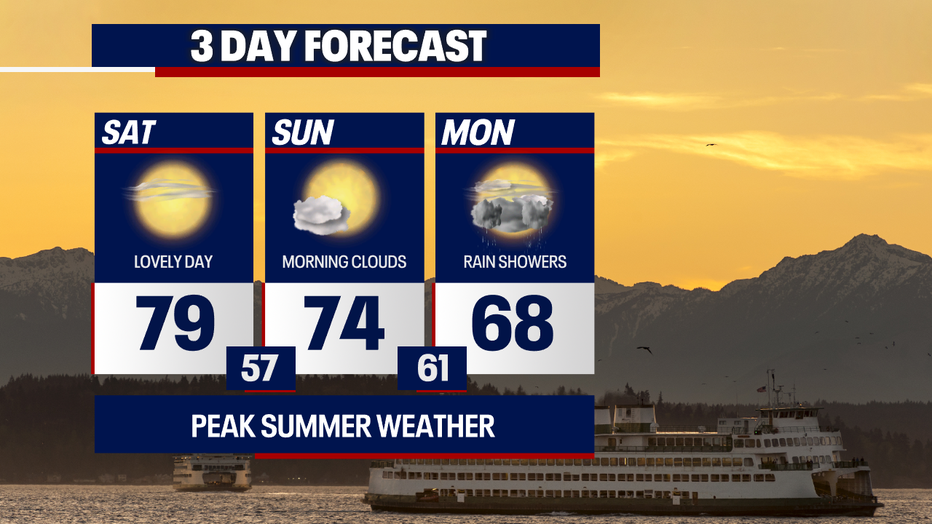 Cooler weather is on the way for Seattle Monday.