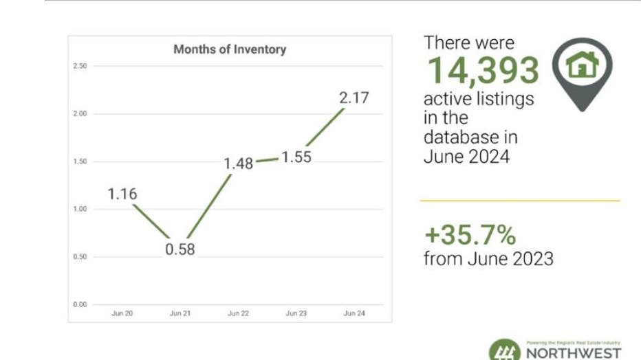 june properties listed graph year-over-year