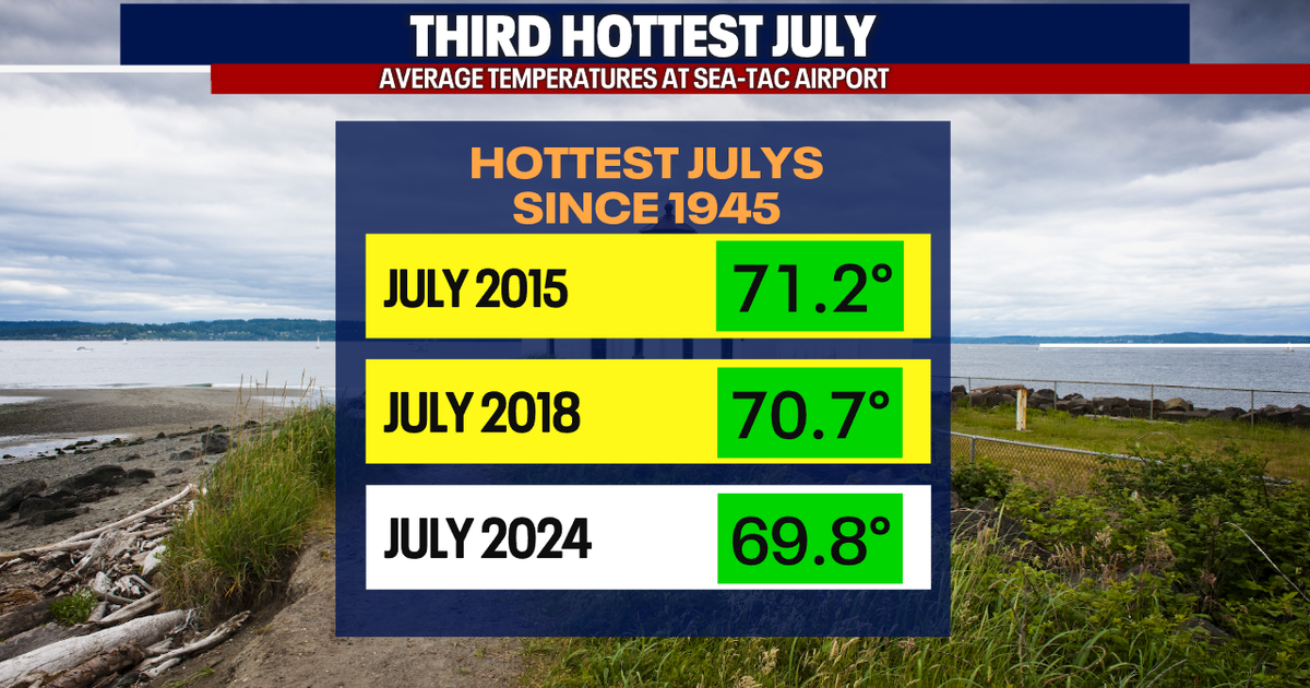 This was the 3rd-warmest July on record in Seattle | FOX 13 Seattle