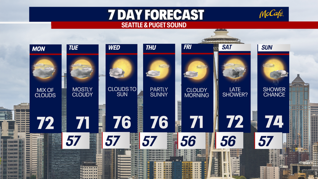 Wetter, cooler weather on the horizon for Seattle this week