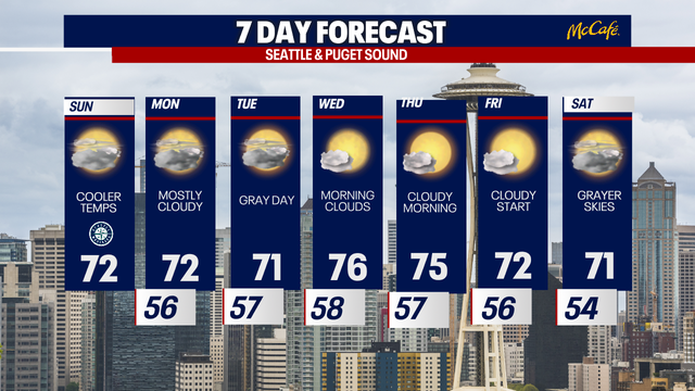 Noticeably cooler and cloudier weather in store for Seattle all week