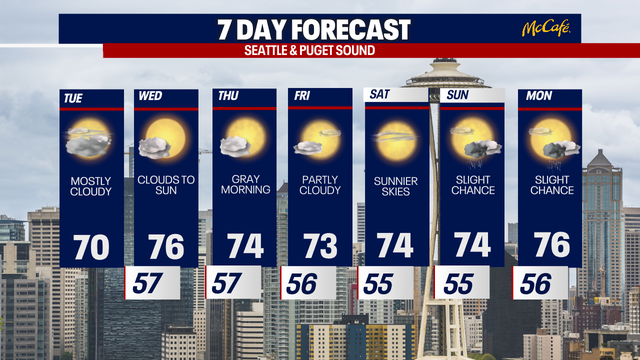 Seattle weather: Temperatures almost ten degrees below average Tuesday