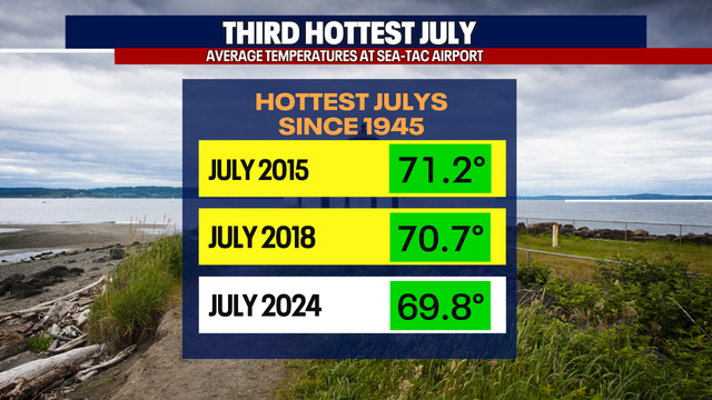 Seattle just had its 3rd-warmest July on record