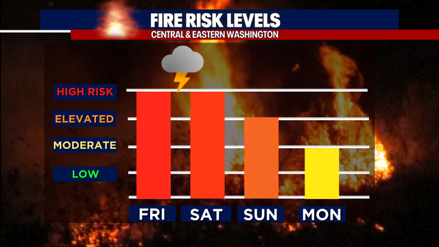 Seattle weather: Storms increase wildfire risk