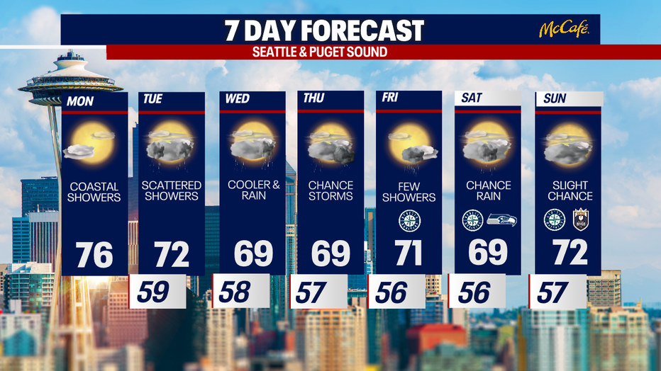 A cool and showery 7 day forecast for Seattle.