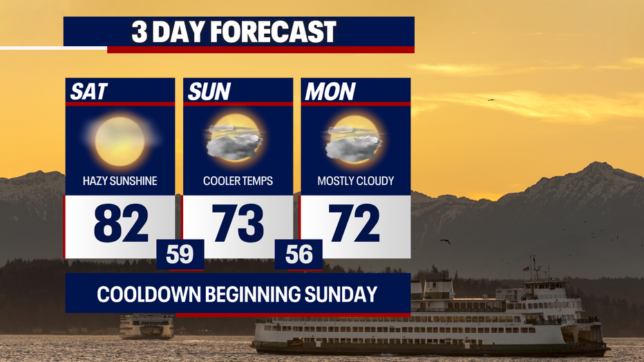 People in Seattle can expect cooler weather Sunday and Monday.