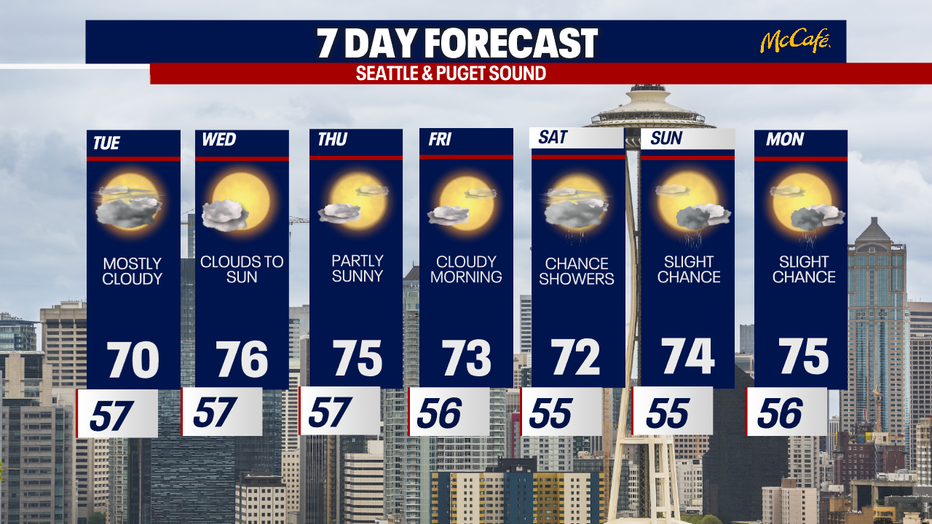 7 day forecast for Seattle