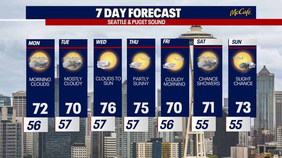 Seattle 7 day forecast