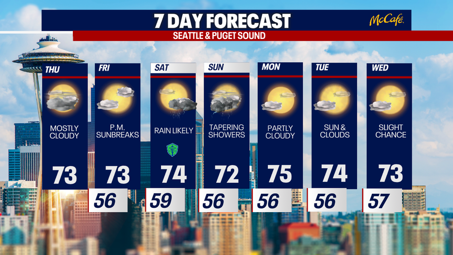 Seattle's 7 day forecast looks cooler than average with a chance of showers this weekend.