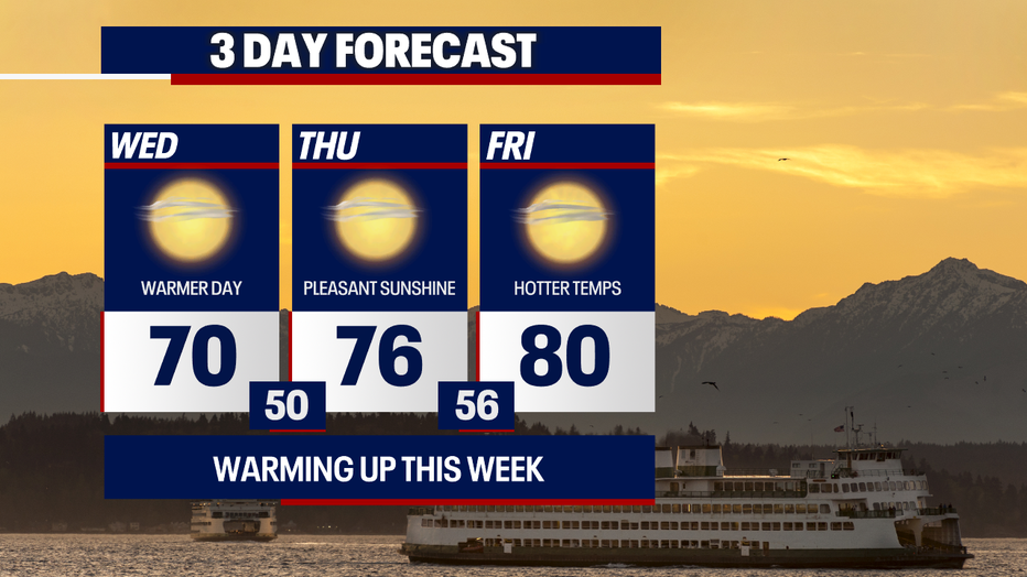 Temperatures will rise throughout Seattle over the next few days.