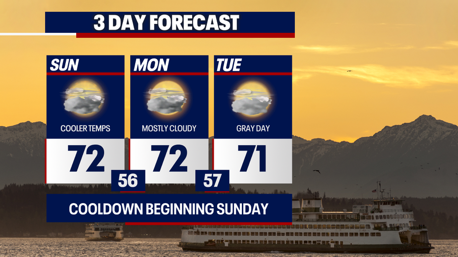 It will be cloudier and cooler in Seattle this week.