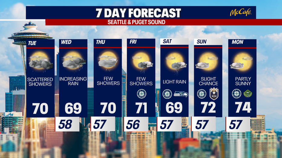 The cool and showery 7 day forecast for the greater Seattle area.