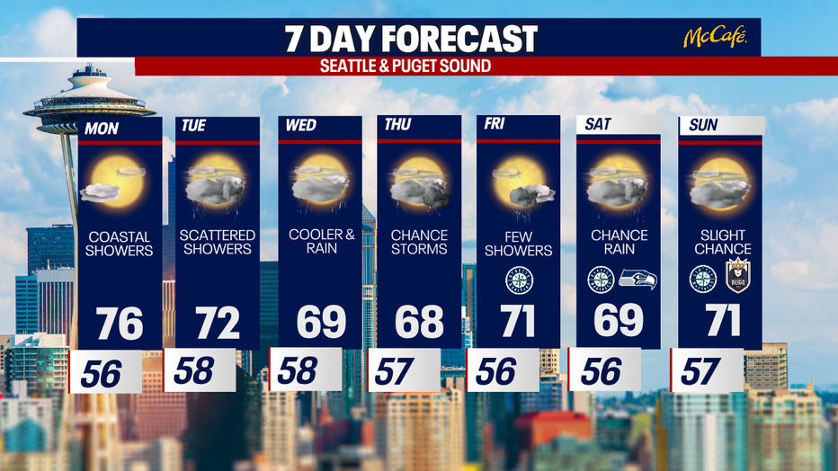 Seattle 7 day forecast