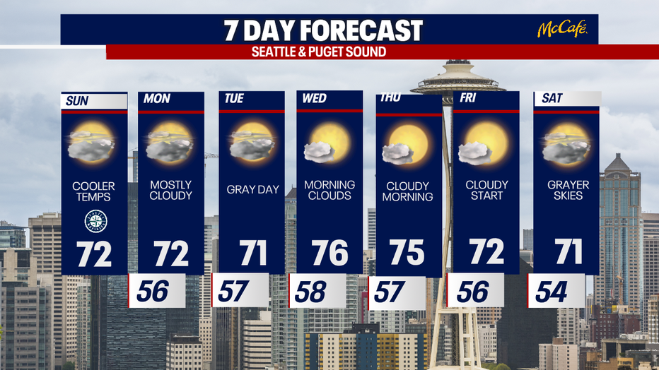 Seattle will have cooler, cloudier weather most of the week.