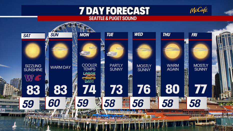 The warm up continues for the upcoming Holiday weekend in Seattle.