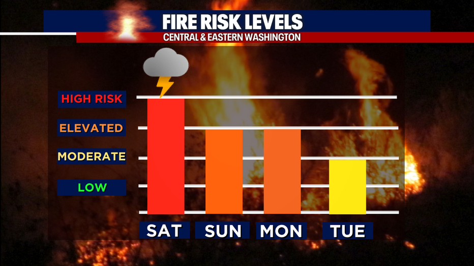 Fire risk levels are forecast to lower as the threat for storms decreases.