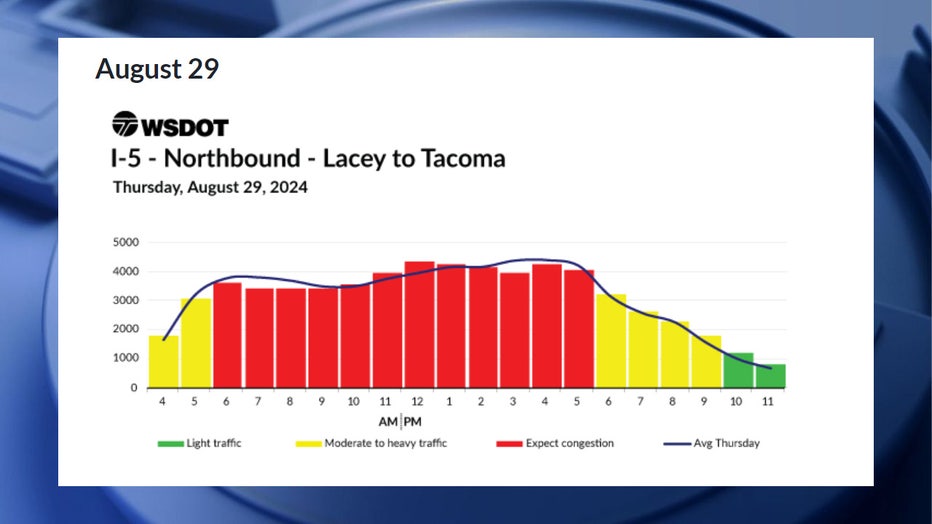 I-5 travel times predicted for northbound I-5 on Thursday, Aug. 29