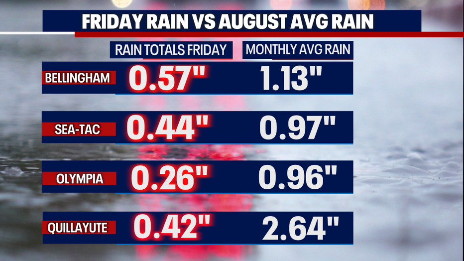 Seattle experienced damp, rainy weather Friday.