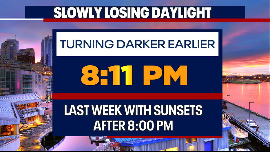 This will be the last week of sunsets after 8:00 PM in Seattle.