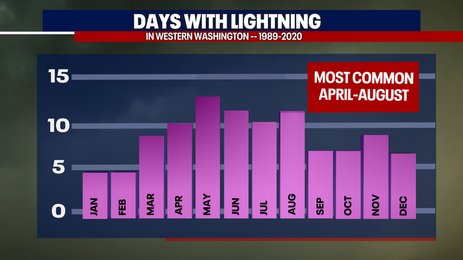 A graph showing the number of days with lightning in Western Washington between 1989-2020.