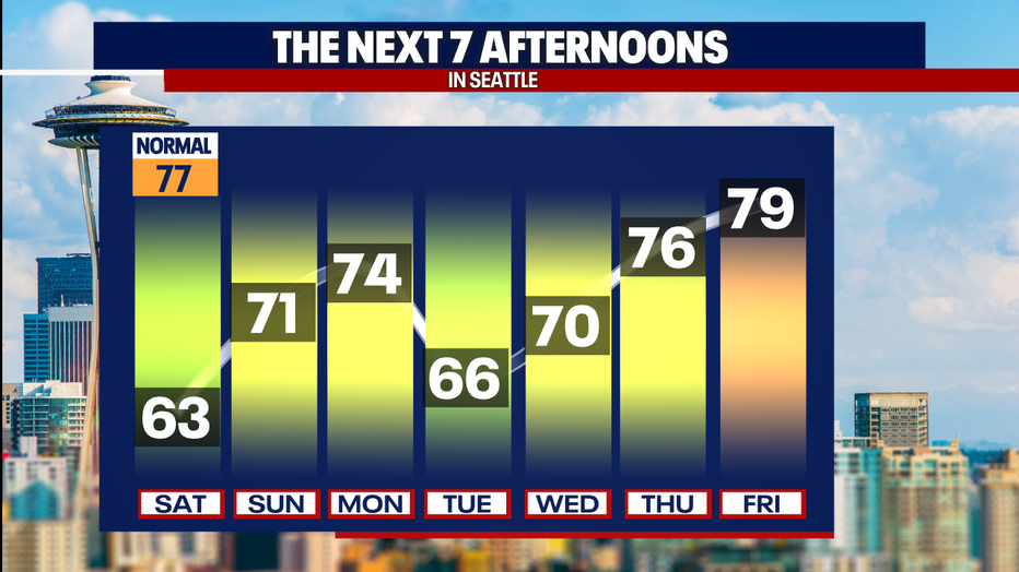 Cooler-than-normal weather persists in Seattle this week.