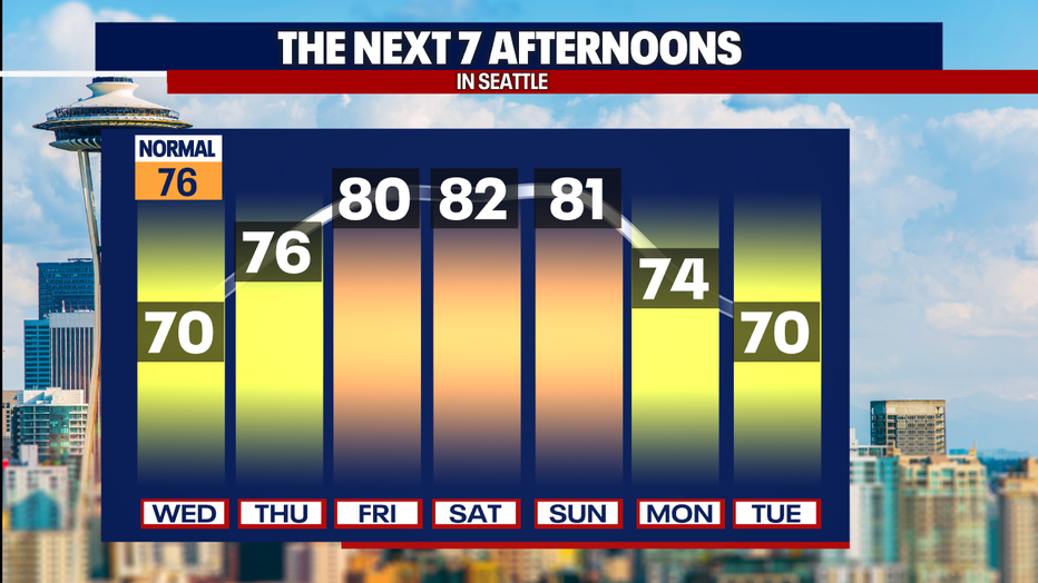 Warmer weather builds across the Seattle region this weekend.