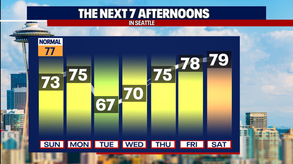 In Seattle, highs will drop to 15 to 20 degrees on Tuesday.