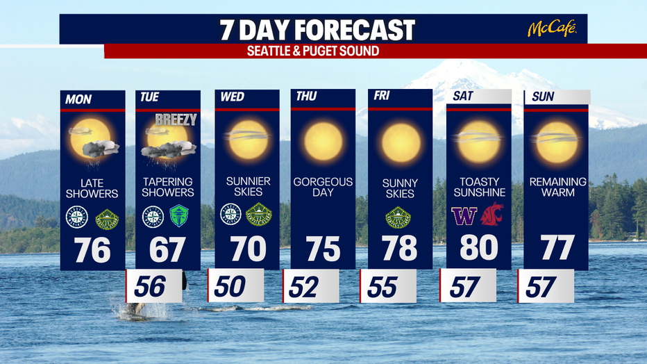 Warmer weather builds in Seattle just in time for Labor Day weekend.