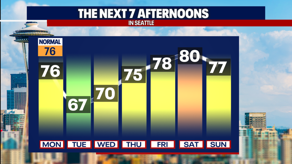 The weather warms beautifully to the 80s on Saturday in Seattle.