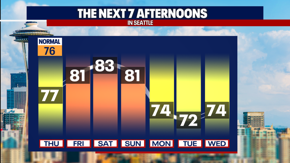 Warmer-than-normal weather will return to Seattle this weekend.