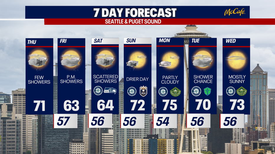 Cool and showery 7 day forecast for the greater Seattle area, with temperatures warming slightly next week.