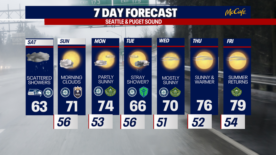 Showery weather tapers in Seattle Saturday night.