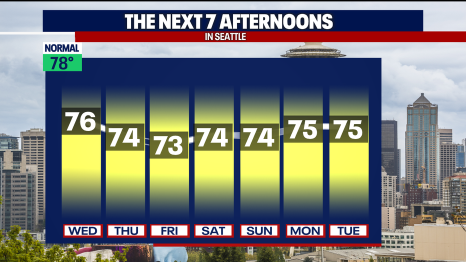 Temperatures Trend for Seattle