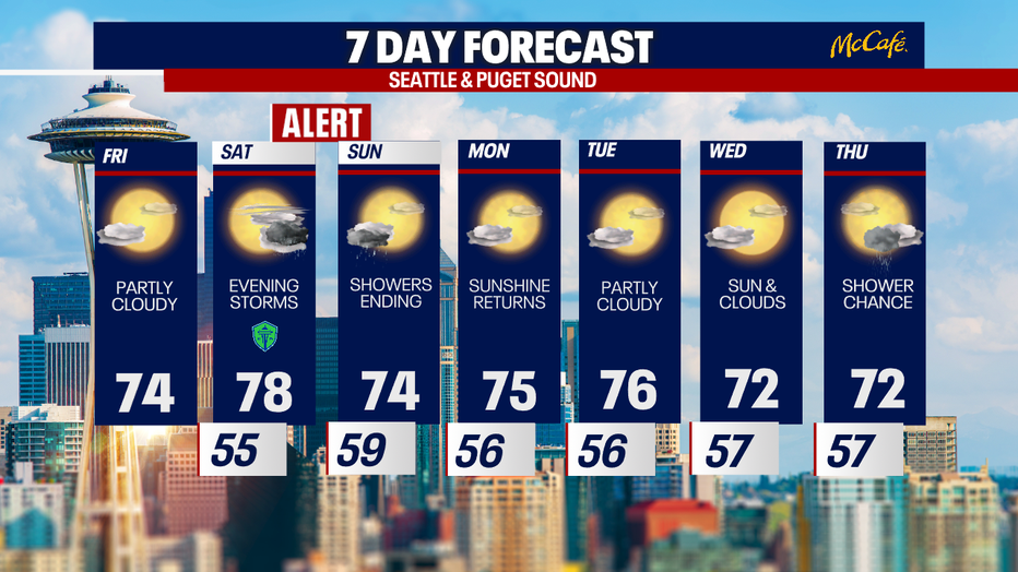 The Seattle area will see mainly cooler than average temperatures the next week with a chance of thunderstorms this weekend.