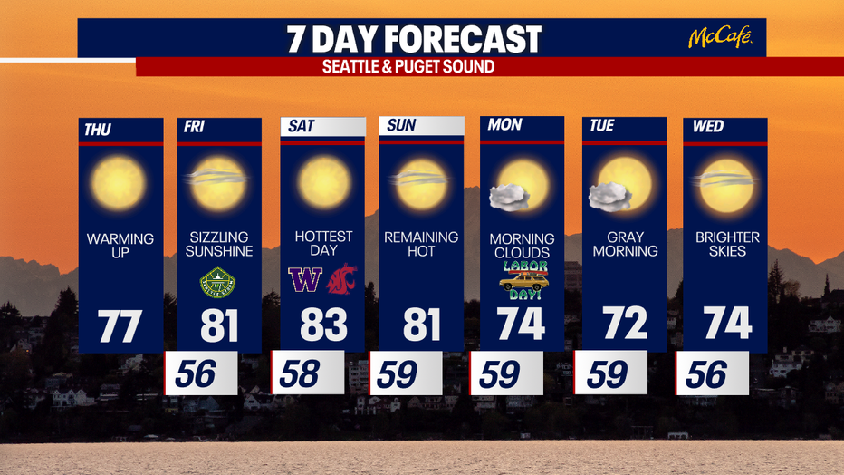 Dry, warm and sunny weather will linger all week in Seattle.