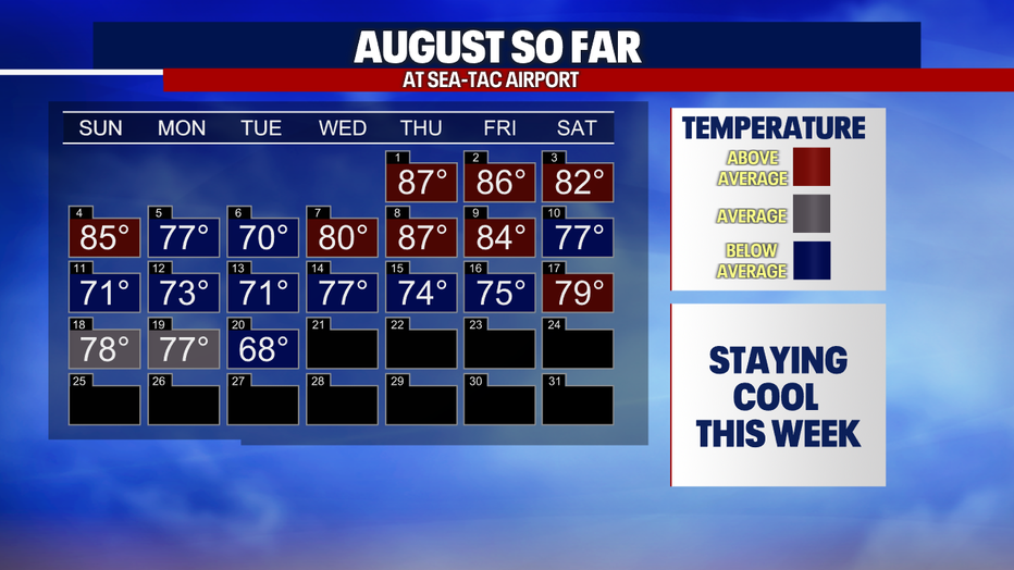 A calendar showing the high temperatures so far in Seattle for the month of August.